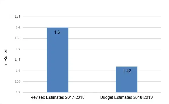 Figure 2. Rural piped water supply schemes under Jharkhand state budget